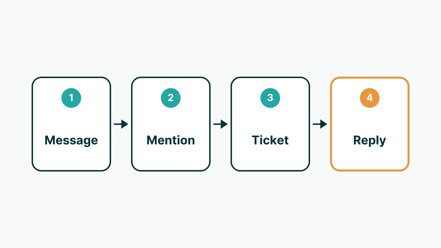 Four stages from left to right: Message, Mention, Ticket, Reply.