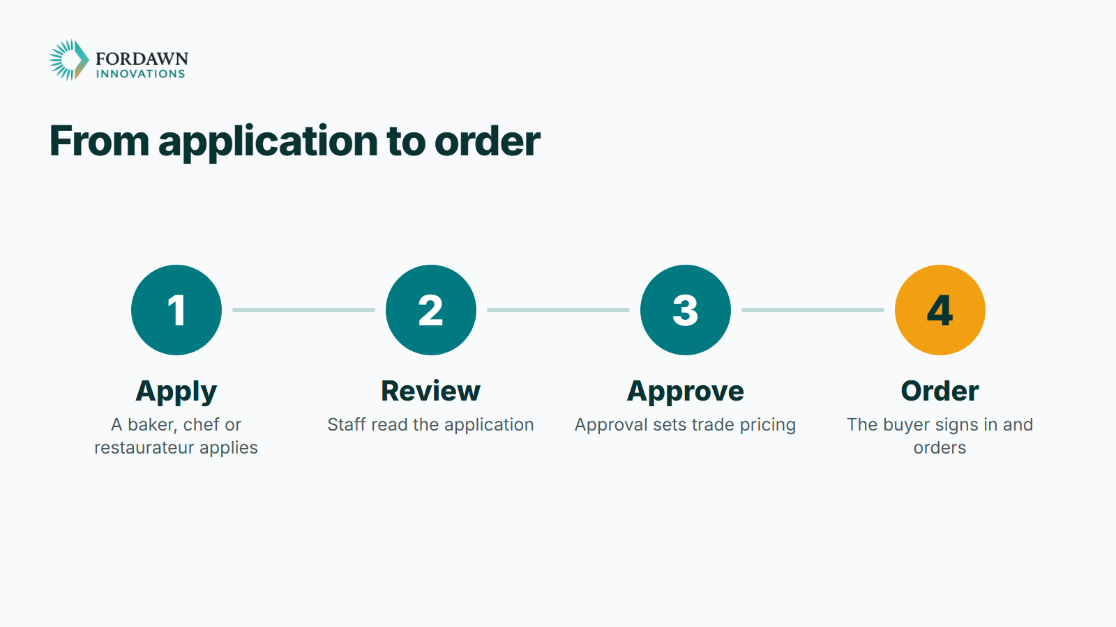 Four steps from application to order: Apply, where a baker, chef or restaurateur applies; Review, where staff read the application; Approve, where approval sets trade pricing; Order, where the buyer signs in and orders.