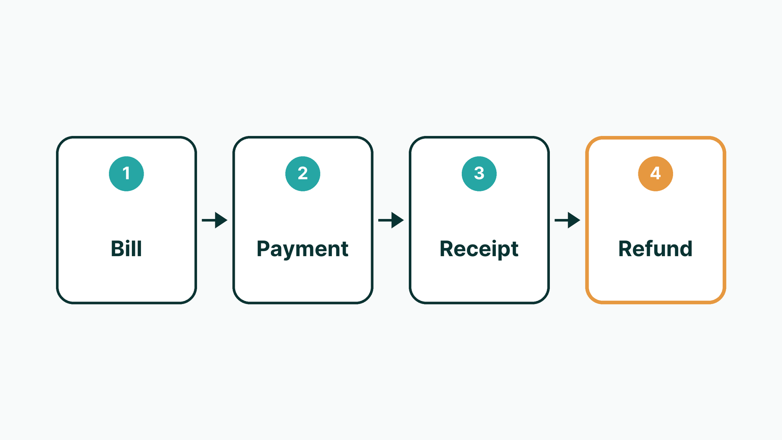 Four stages from left to right: Bill, Payment, Receipt, Refund.