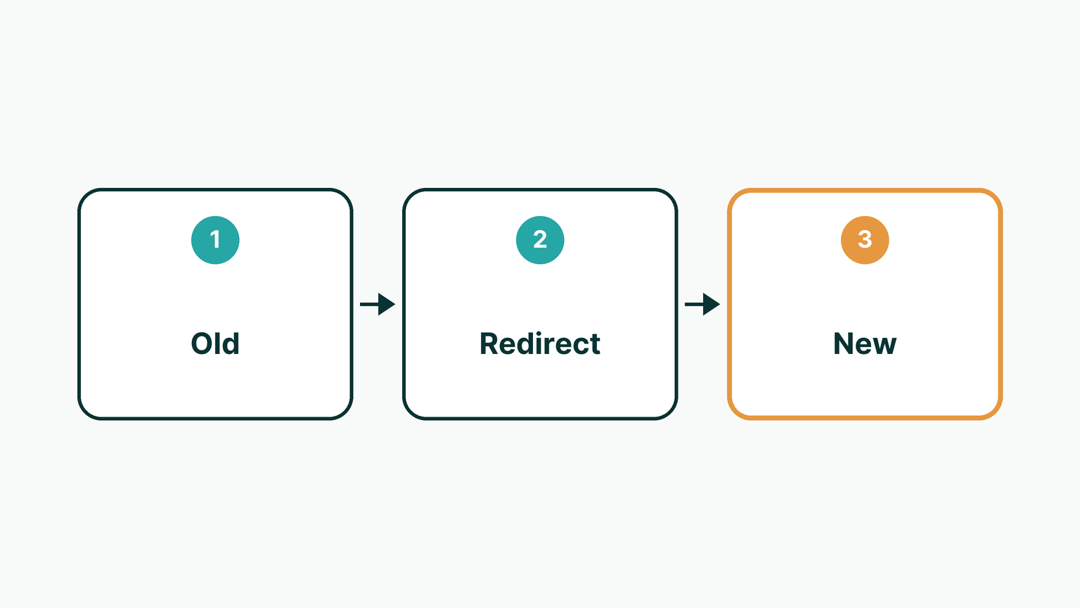 Three stages from left to right: Old, Redirect, New.