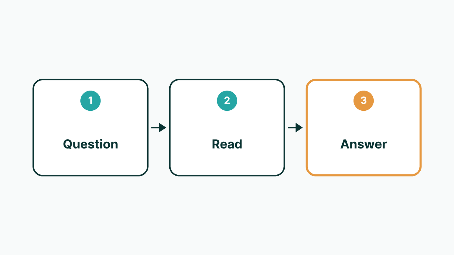 Three stages from left to right: Question, Read, Answer.