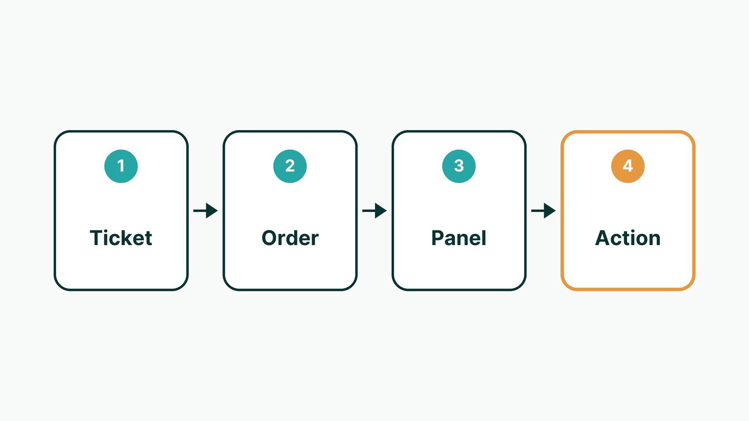 Four stages from left to right: Ticket, Order, Panel, Action.