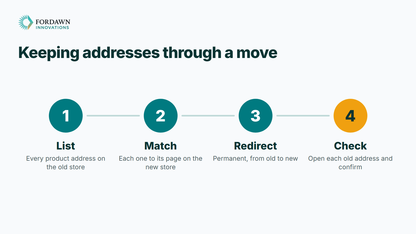 Four steps for keeping addresses through a store move: List every product address on the old store, Match each one to its page on the new store, Redirect permanently from old to new, Check by opening each old address.