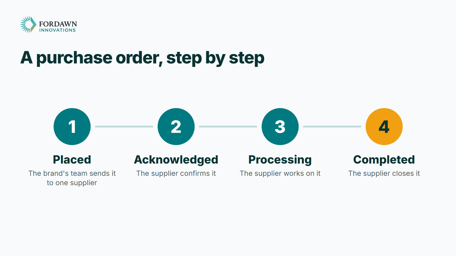 Four steps of a purchase order: Placed, where the brand's team sends it to one supplier; Acknowledged, where the supplier confirms it; Processing, where the supplier works on it; Completed, where the supplier closes it.